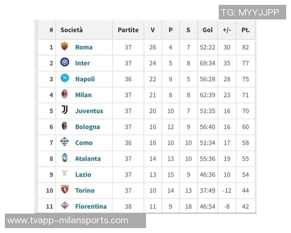 罗马队2025年意甲豪取26场胜利创队史自然年顶级联赛新纪录